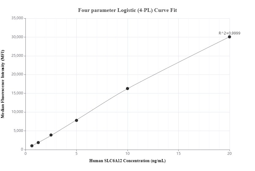 Cytometric bead array standard curve of MP00289-1